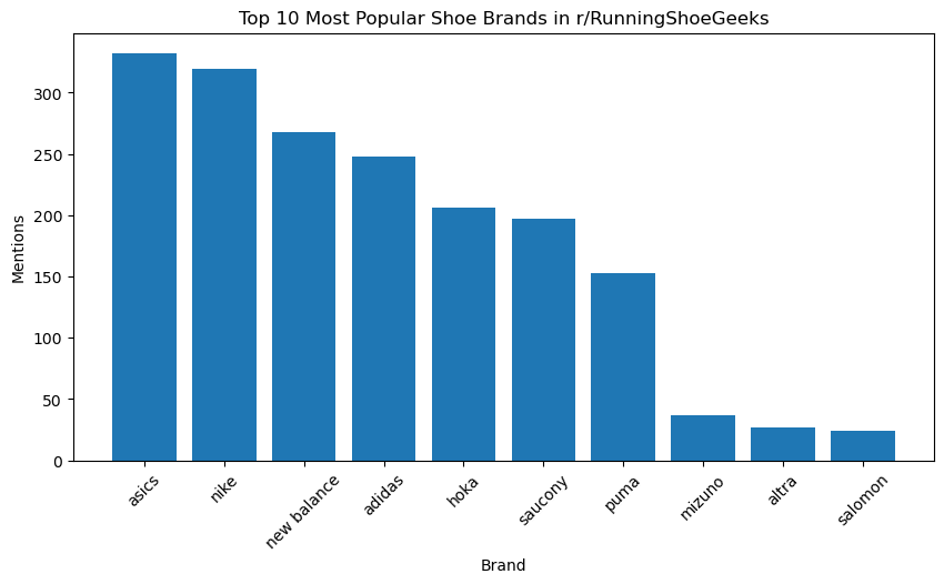 Most Discussed Brands