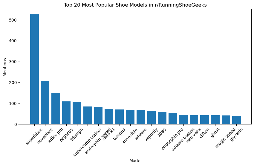 Most Discussed Shoe Models