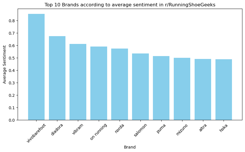 Top Brands Based on Sentiment Score