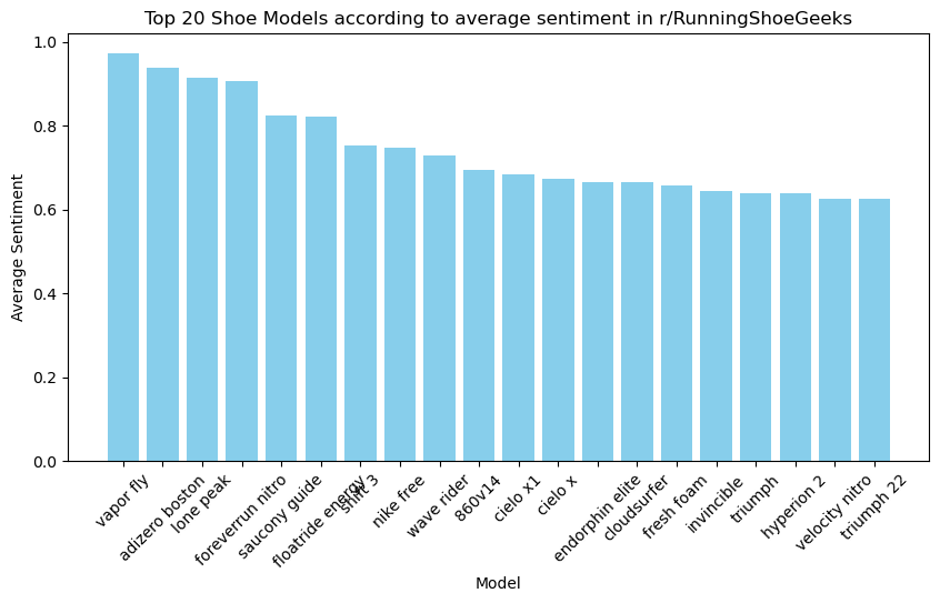 Top Shoes Based on Sentiment Score